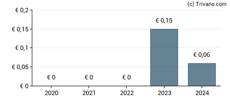 Dividend van Acanthe Developpement