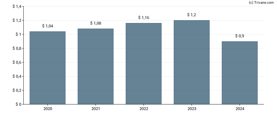 Dividend van Financial Institutions Inc.