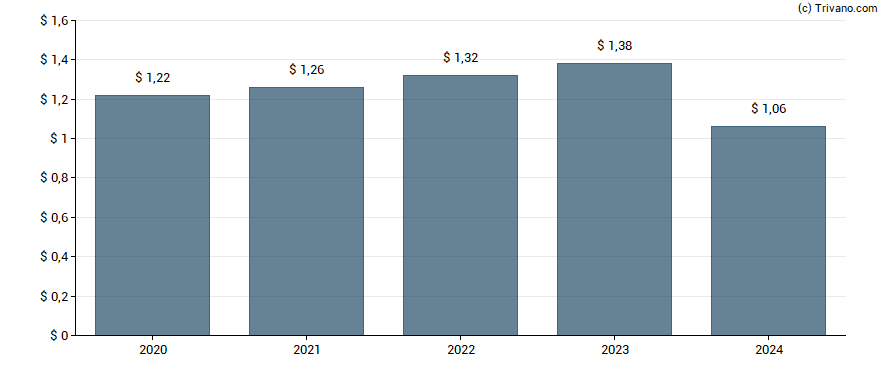 Dividend van First Bancorp Inc (ME)