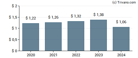 Dividend van First Bancorp Inc (ME)