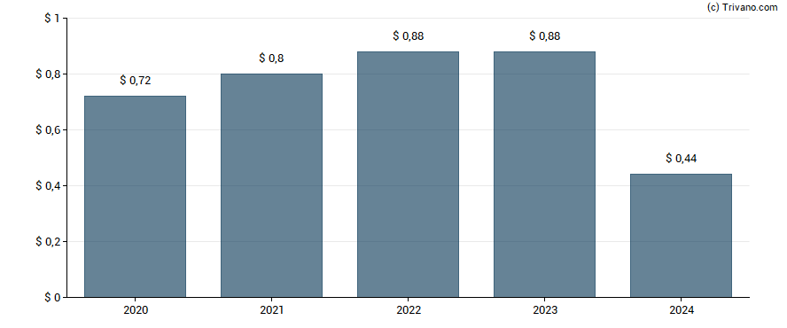 Dividend van First Bancorp