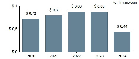 Dividend van First Bancorp