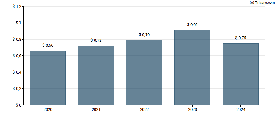 Dividend van First Business Financial Services Inc