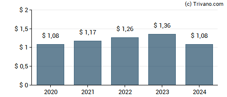 Dividend van FirstCash Inc