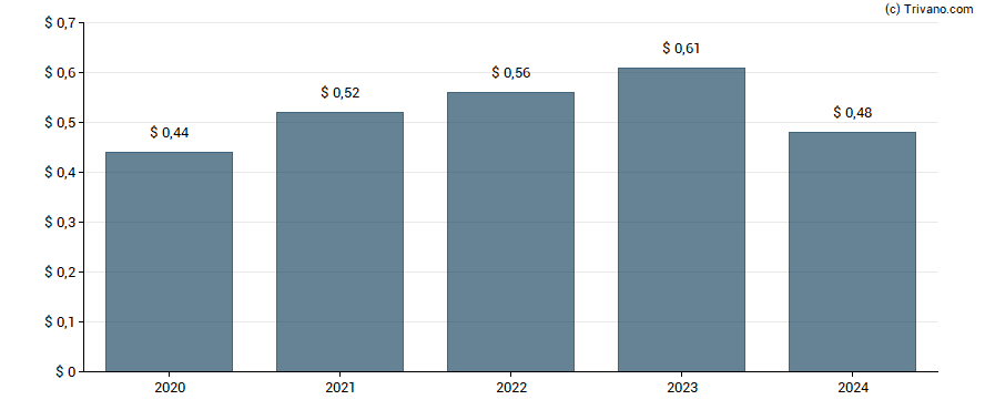 Dividend van Civista Bancshares Inc