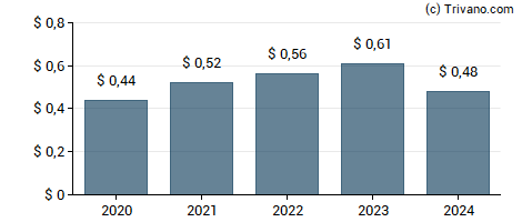 Dividend van Civista Bancshares Inc