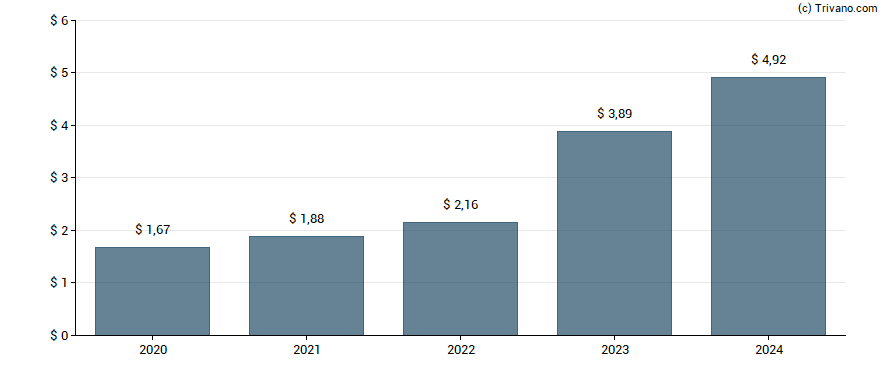 Dividend van First Citizens Bancshares, Inc (NC)