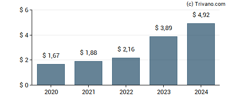 Dividend van First Citizens Bancshares, Inc (NC)