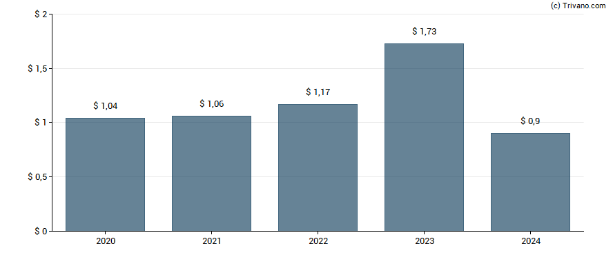 Dividend van First Financial Corp. - Indiana