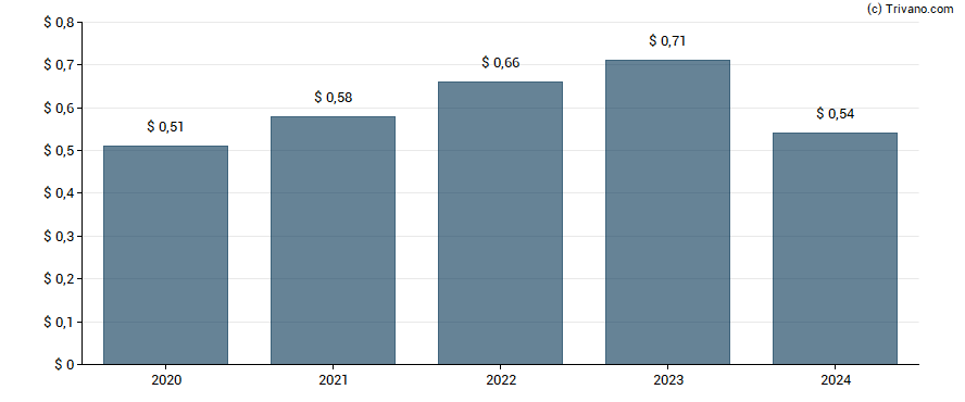 Dividend van First Financial Bankshares, Inc.