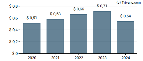 Dividend van First Financial Bankshares, Inc.