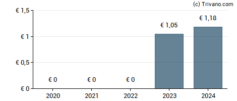 Dividend van Accor