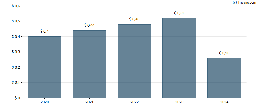 Dividend van First Financial Northwest Inc