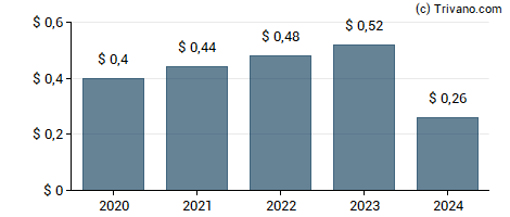 Dividend van First Financial Northwest Inc