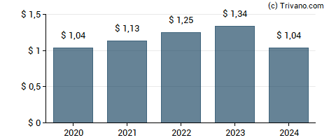 Dividend van First Merchants Corp.