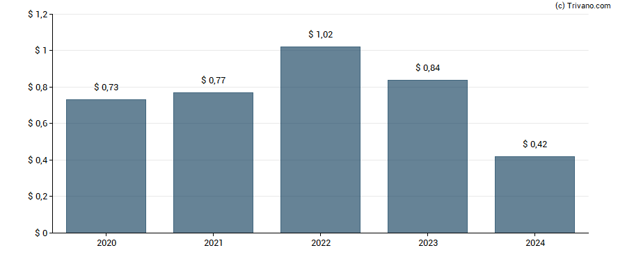 Dividend van First Of Long Island Corp.