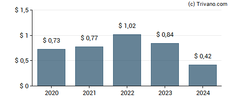 Dividend van First Of Long Island Corp.