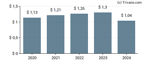 Dividend van 1st Source Corp.