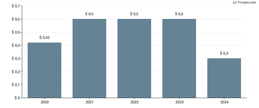 Dividend van Flexsteel Industries, Inc.