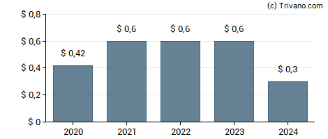 Dividend van Flexsteel Industries, Inc.