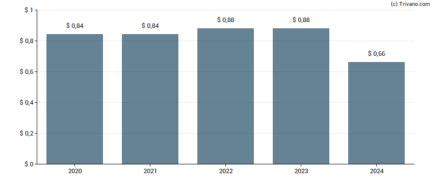 Dividend van Flushing Financial Corp.