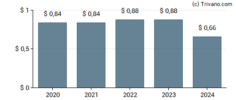 Dividend van Flushing Financial Corp.