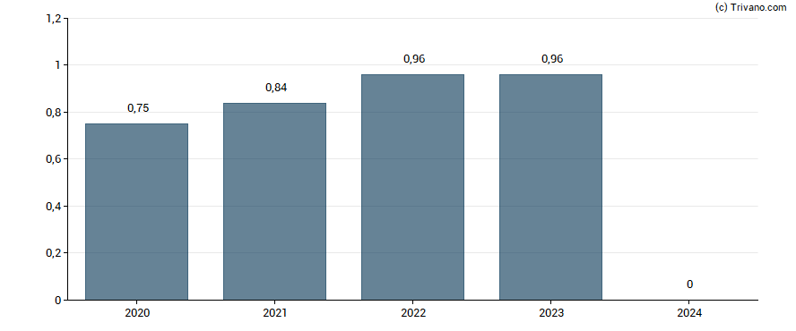 Dividend van Forward Air Corp.