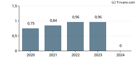 Dividend van Forward Air Corp.