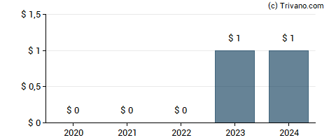 Dividend van Frequency Electronics, Inc.