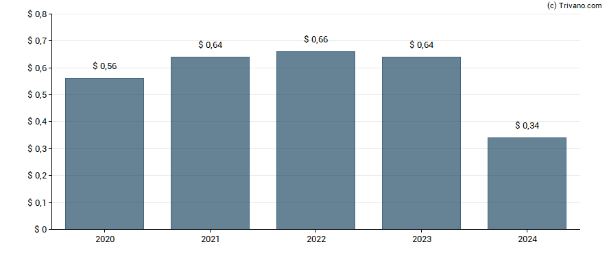 Dividend van Fulton Financial Corp.