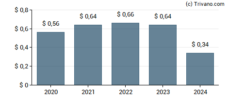 Dividend van Fulton Financial Corp.