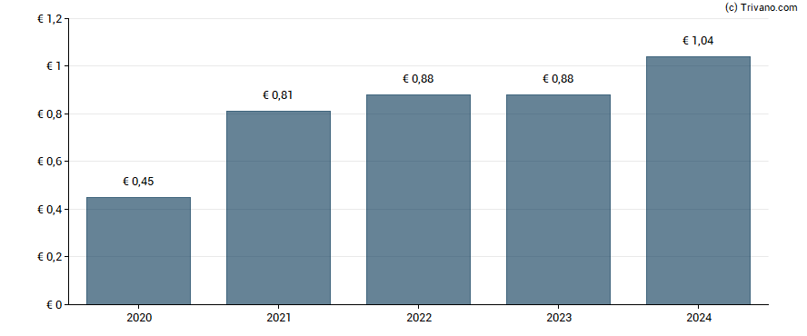 Dividend van Dekuple