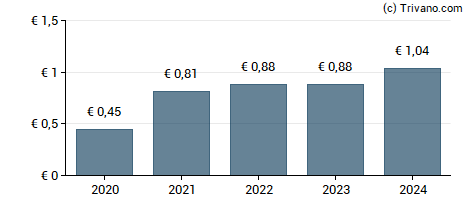 Dividend van Dekuple