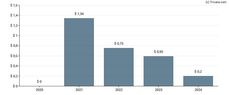 Dividend van G. Willi-Food International Ltd