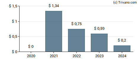 Dividend van G. Willi-Food International Ltd