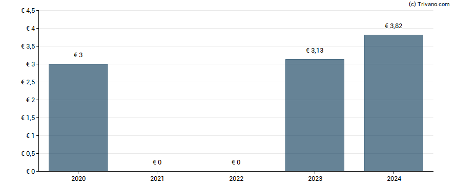 Dividend van Aeroports de Paris SA