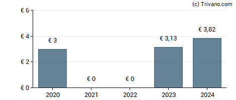 Dividend van Aeroports de Paris SA