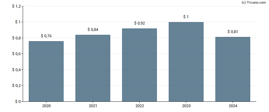 Dividend van German American Bancorp Inc