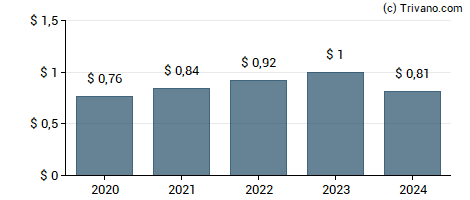 Dividend van German American Bancorp Inc