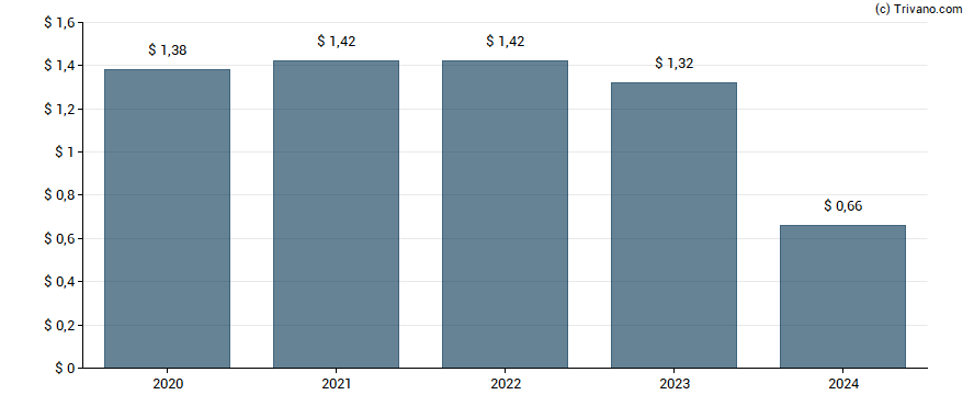 Dividend van Glacier Bancorp, Inc.