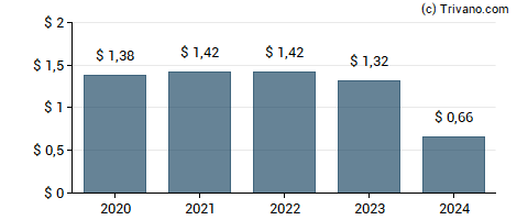 Dividend van Glacier Bancorp, Inc.