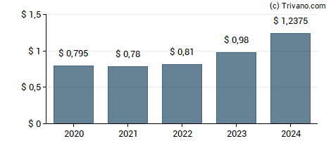 Dividend van Gladstone Capital Corp.