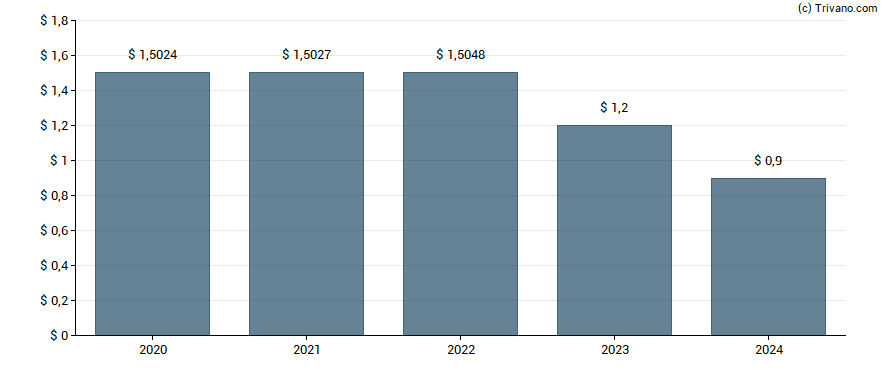 Dividend van Gladstone Commercial Corp