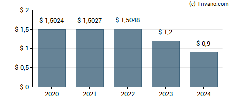 Dividend van Gladstone Commercial Corp