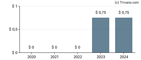 Dividend van Golar Lng