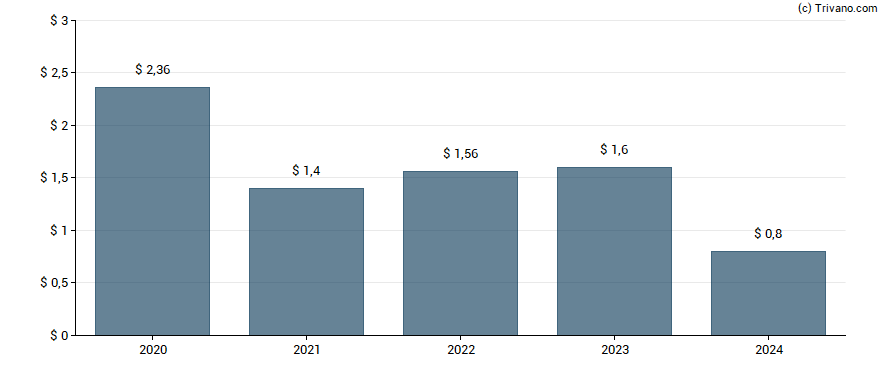 Dividend van Great Southern Bancorp, Inc.