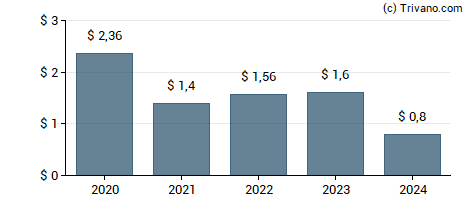 Dividend van Great Southern Bancorp, Inc.