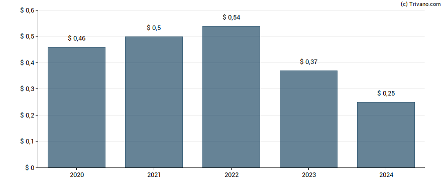 Dividend van Greene County Bancorp Inc