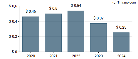 Dividend van Greene County Bancorp Inc