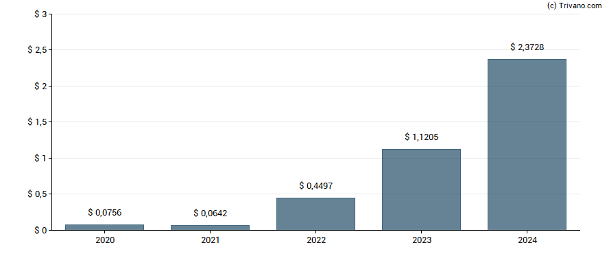 Dividend van Grupo Financiero Galicia